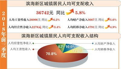 天津滨海新区前三季度gdp_限购后天津16区新房价大曝光 宝坻房价竟然