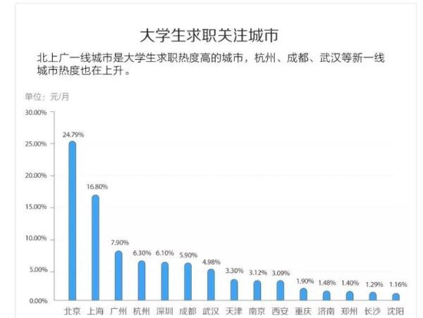 杭州招聘58_58同城发布就业活跃数据 杭州招聘活跃度超上海 2月以来服务业招聘需求大增