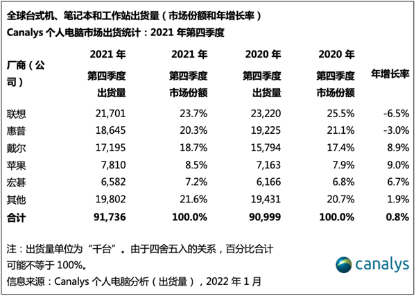 3.4亿台！2021年全球电脑出货量出炉：联想第一、苹果第四