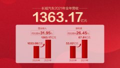 长城汽车发布2021年业绩快报：净利润67.81亿元 单车平均售价超过10.64万元