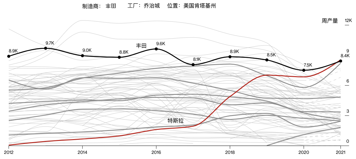 特斯拉周产量超越丰田