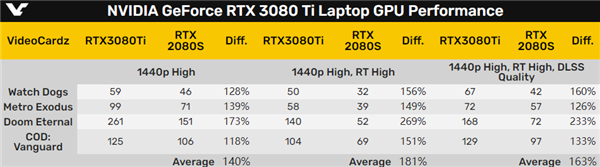 暴涨最多1.7倍！RTX 3080 Ti游戏本跑分官方泄露