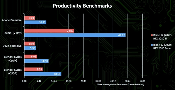 暴涨最多1.7倍！RTX 3080 Ti游戏本跑分官方泄露