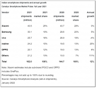 2021年印度市场手机销量排行榜公布 小米位列第一三星第二
