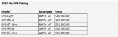 起亚发布2022款EV6在美国市场价格 实际起售价约为3.34万美元