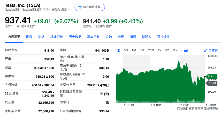 特斯拉股价盘后上涨0.43%