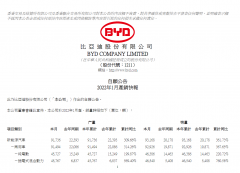 比亚迪1月新能源汽车销量93168辆 上年同期为20178辆