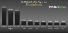 2021年全球新能源车型累计销量近650万辆 特斯拉Model 3全年销量超过50万辆