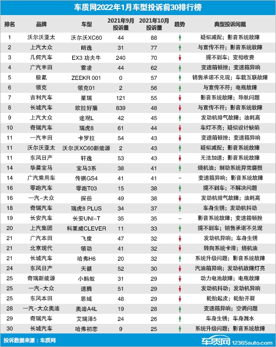 1月国内汽车投诉排行榜：吉利“夺冠” 前十占据四席