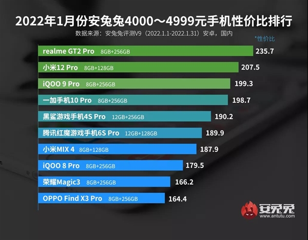 最新Android手机性价比榜：realme和小米争得难解难分