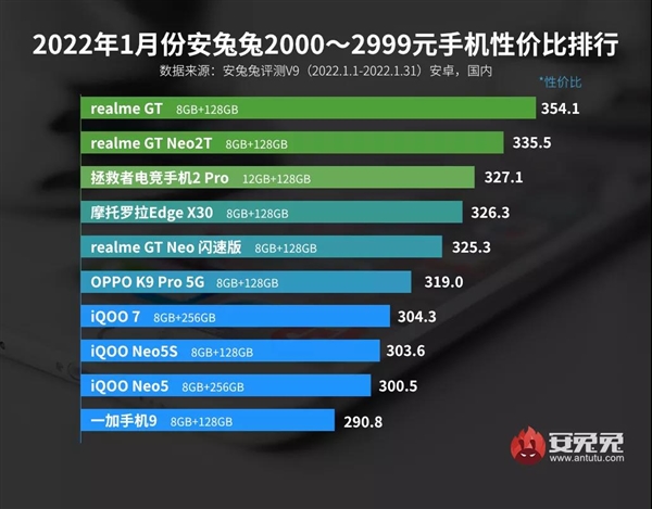 最新Android手机性价比榜：realme和小米争得难解难分