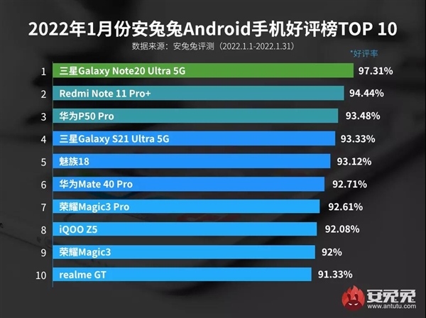 最新Android手机好评榜出炉：华为4G旗舰冲进前三