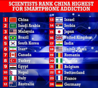 智能手机成瘾问题最严重的国家 中国排在第一位