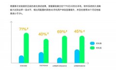 紫光展锐宣布搭载唐古拉T770芯片的5G手机达到五级抗老化性能要求