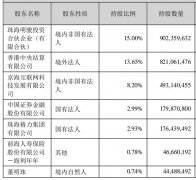 格力拟实施2021年中期分红 董明珠共可分得税前9962万元