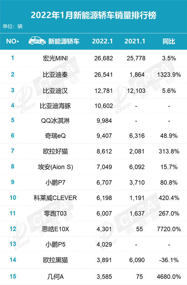 1月新能能源轿车：特斯拉Model 3未进前十五、比亚迪成最大赢家