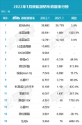 2022年1月份新能源轿车销量排行榜公布 五菱宏光MINI EV勇夺冠军