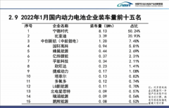 国内动力电池企业装车辆前十五排行榜发布 宁德时代继续引领全国