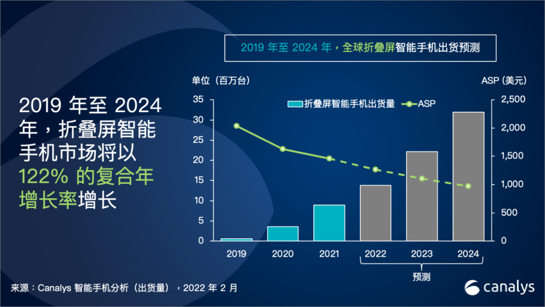 2019 年到 2024 年，折叠屏智能手机复合增长率将达到 122%