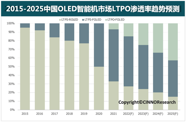 LTPO火了！有望成高端手机标配 你的手机支持120Hz自适应刷新率吗 