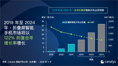 Canalys发布最新预测：2024年全球折叠屏手机年出货量将超3000万部