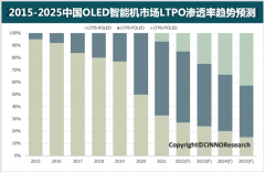 LTPO技术有望成高端手机标配 2025年预计在中国市场OLED智能机中渗透率达43%