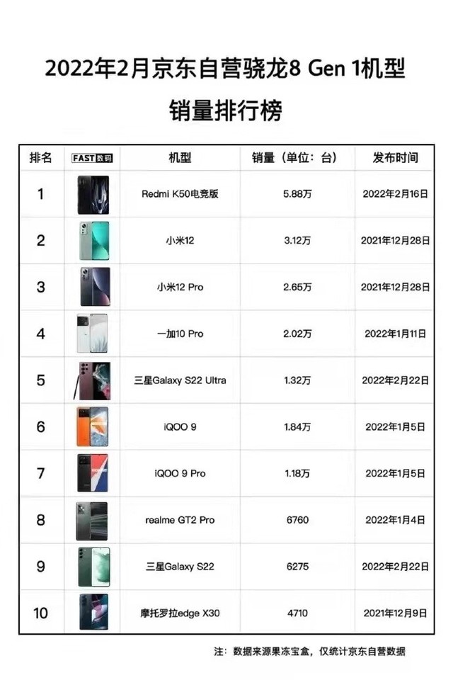 2月份新一代骁龙8机型销量排行榜出炉 三星成绩亮眼小米包揽前三 