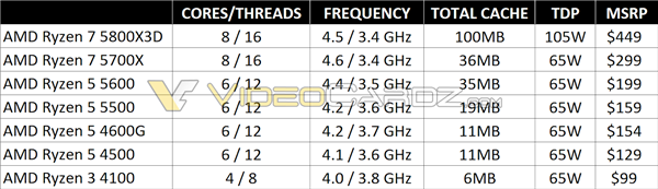 曝AMD锐龙7 5800X3D处理器4月20日发布 还有三款6X50XT显卡