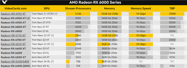 曝AMD锐龙7 5800X3D处理器4月20日发布 还有三款6X50XT显卡