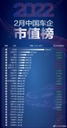 2月中国车企市值排行榜曝光 比亚迪以7266亿元市值排名第一