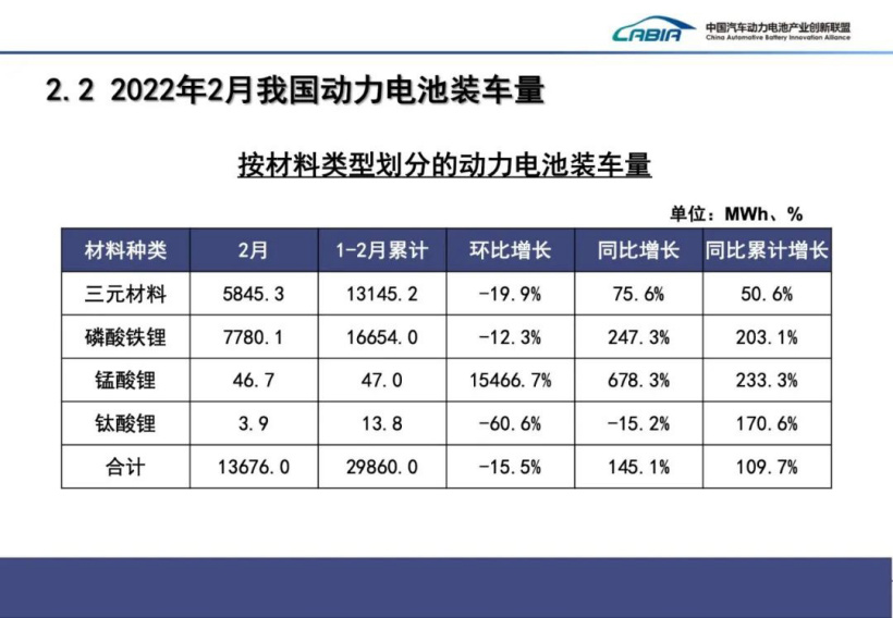 2 月我国动力电池装车量数据