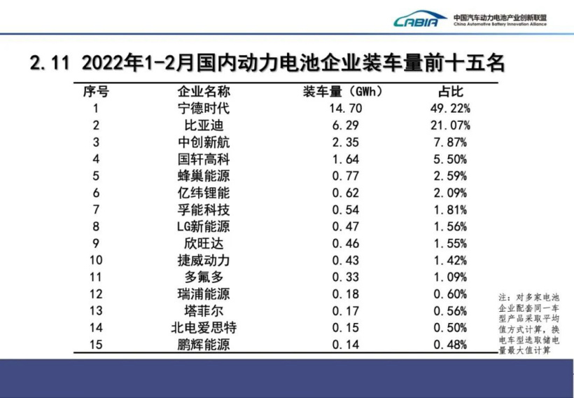 1-2 月国内动力电池装车量排行