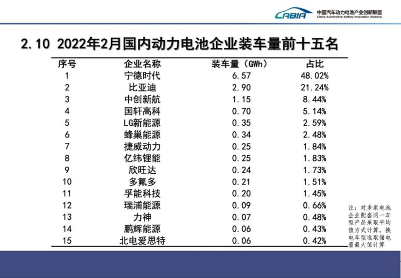 2 月国内动力电池装车量排行