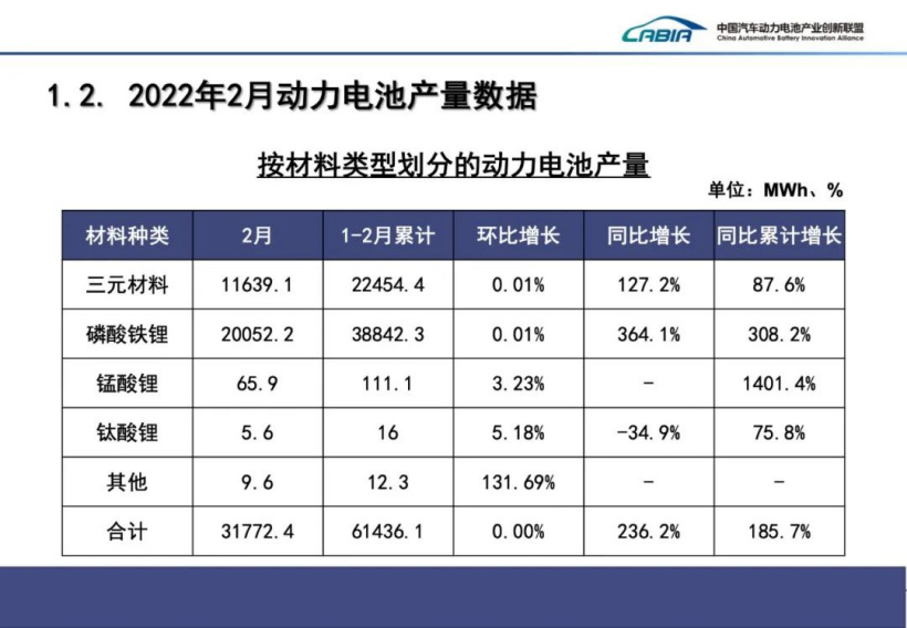 2 月我国动力电池产量数据