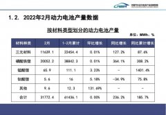 2022年2月中国动力电池产量共计31.8GWh 同比增长236.2%