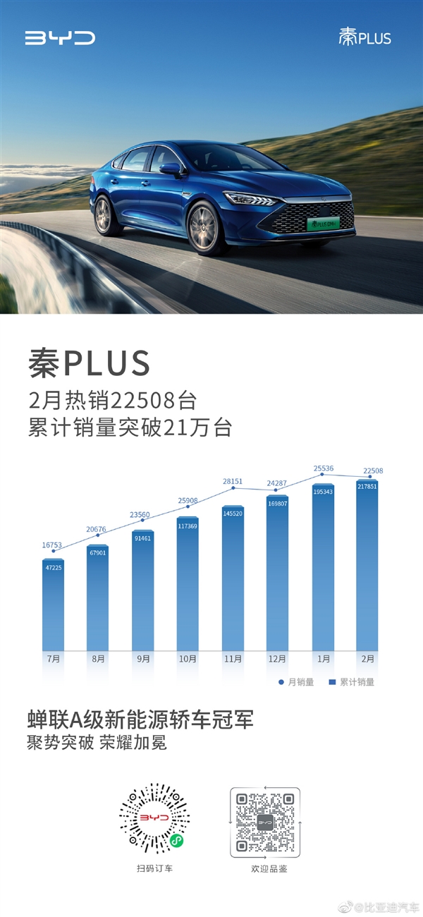 力压丰田卡罗拉！比亚迪秦PLUS 2月狂卖2.2万台：再夺A级新能源轿车销冠