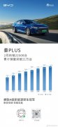 3月15日比亚迪汽车发布数据显示：秦PLUS 2月份热销22508台