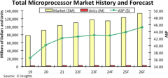 3月16日分析师预计2022年全球微处理器总销售额增长率将达7% 处理器出货量增长