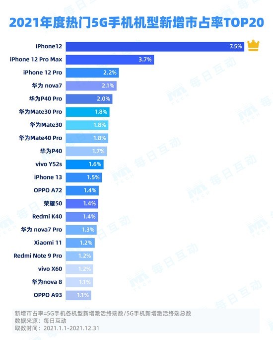 华为5G手机占有率排名第一 远超小米 