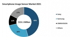 2021年全球智能手机图像传感器市场营收为151亿美元 与2020年相比增长3%以上