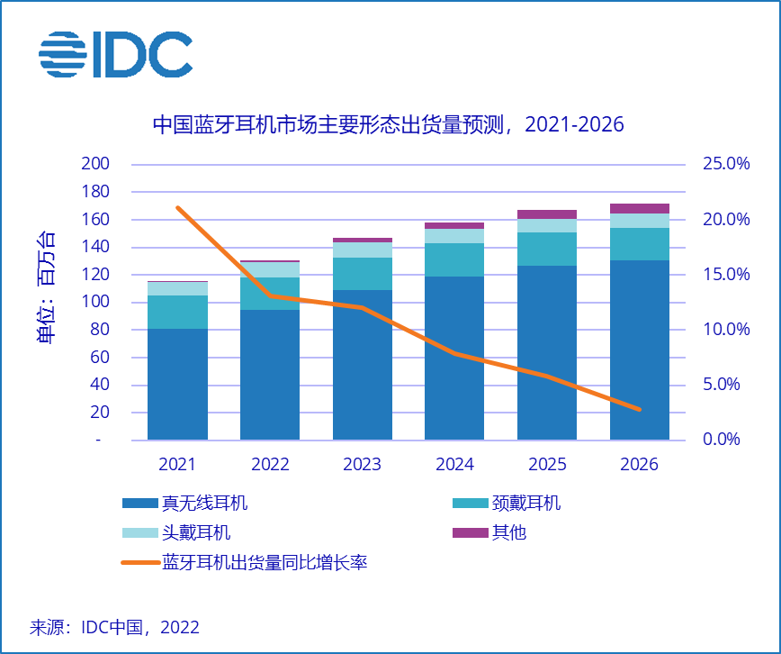 IDC报告