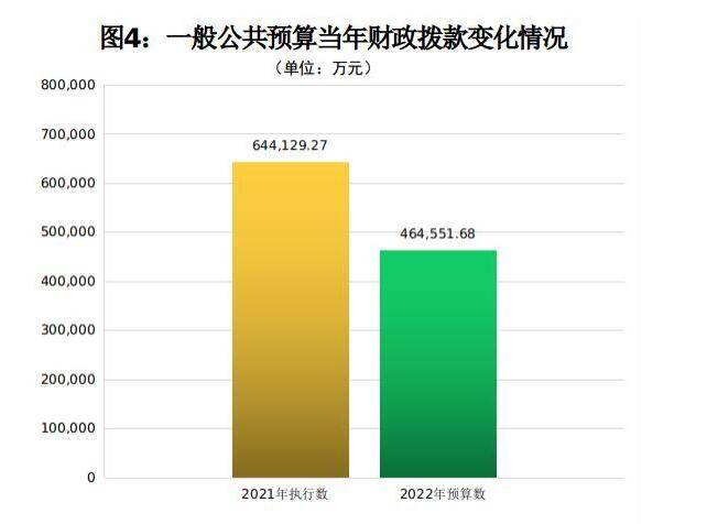 财政部2022年度部门预算截图