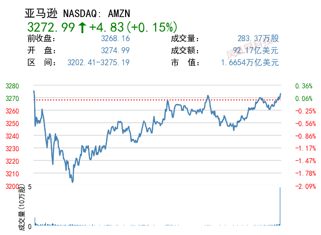 摩根士丹利：油价上涨将影响亚马逊短期利润