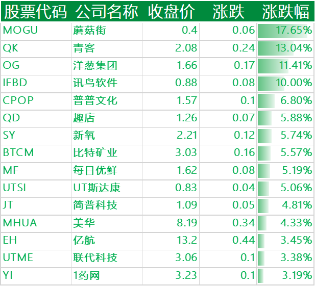 上涨的其他中概股
