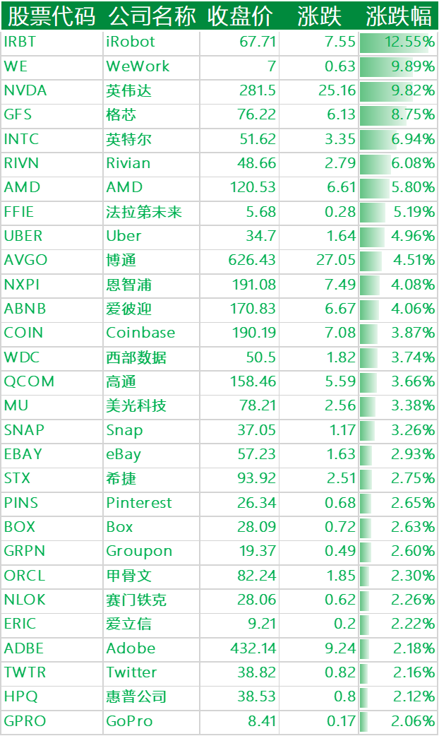 上涨的其他国外科技股