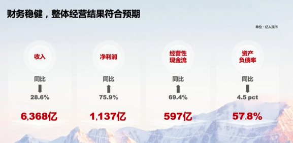 华为发布2021年报：营收6368亿 净利润大涨75.9%