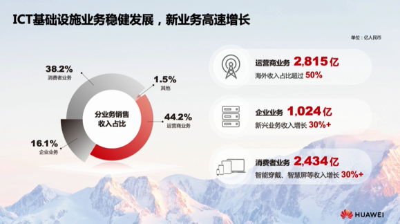 华为发布2021年报：营收6368亿 净利润大涨75.9%