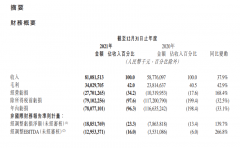 3月29日快手公布2021年第四季度及全年财报 去年全年总营收为811亿元