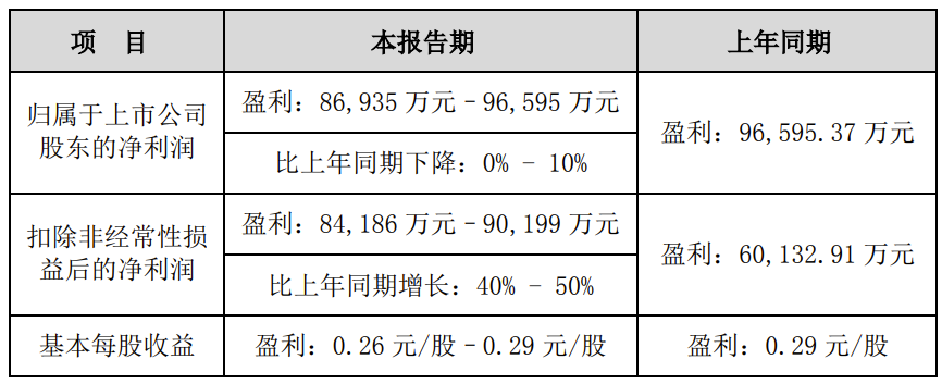 歌尔股份 2022 年第一季度业绩预告