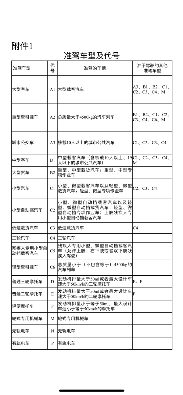 C6驾照正式上线 4月1日正式实施！官方发布申请指南